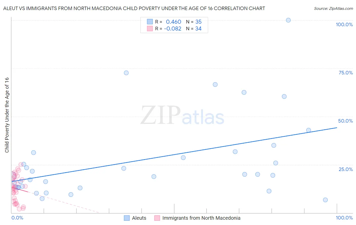 Aleut vs Immigrants from North Macedonia Child Poverty Under the Age of 16