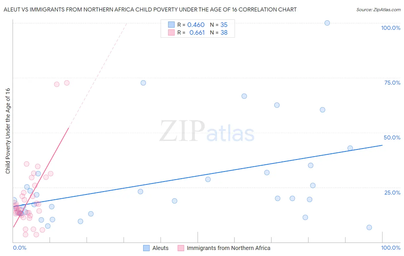Aleut vs Immigrants from Northern Africa Child Poverty Under the Age of 16
