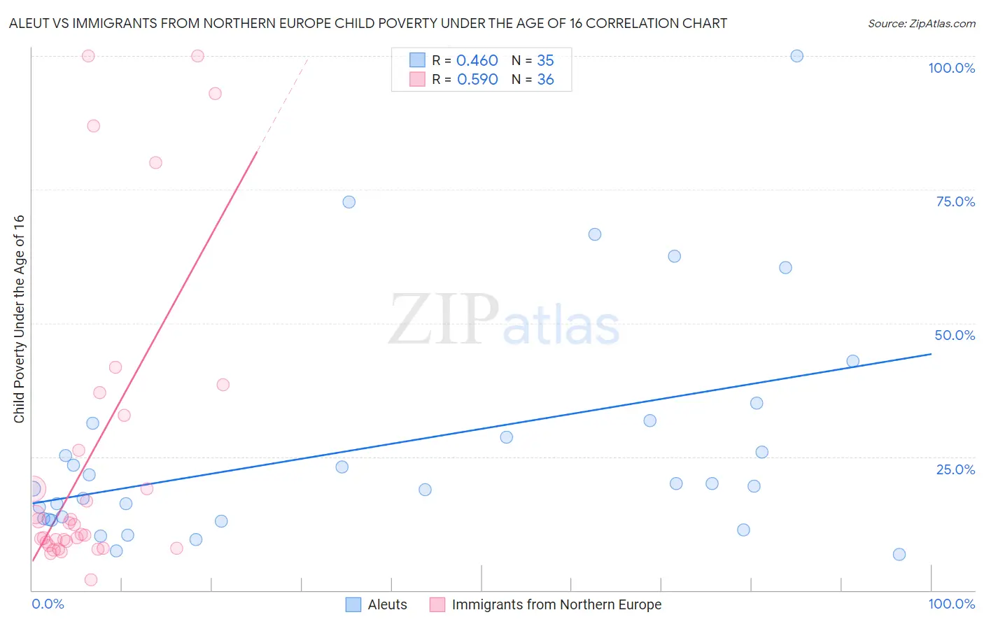 Aleut vs Immigrants from Northern Europe Child Poverty Under the Age of 16