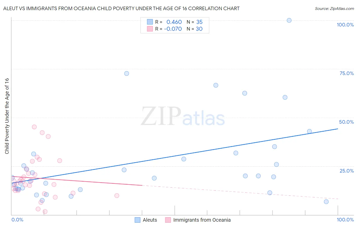 Aleut vs Immigrants from Oceania Child Poverty Under the Age of 16