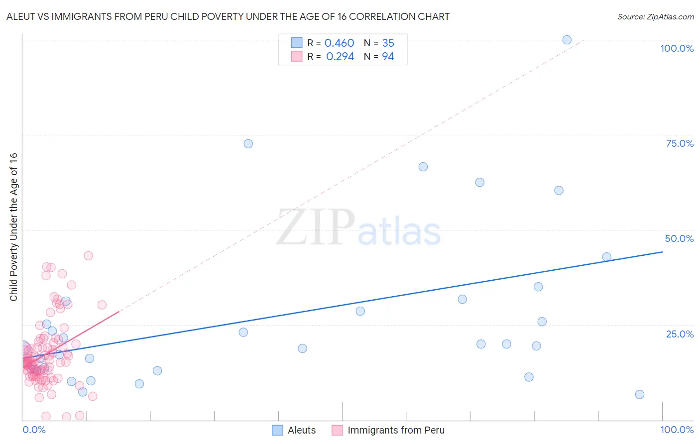Aleut vs Immigrants from Peru Child Poverty Under the Age of 16