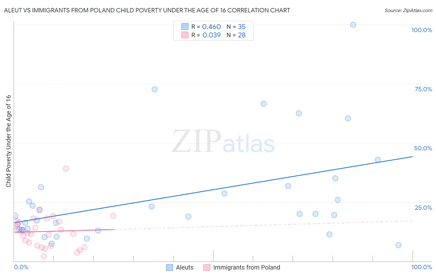 Aleut vs Immigrants from Poland Child Poverty Under the Age of 16