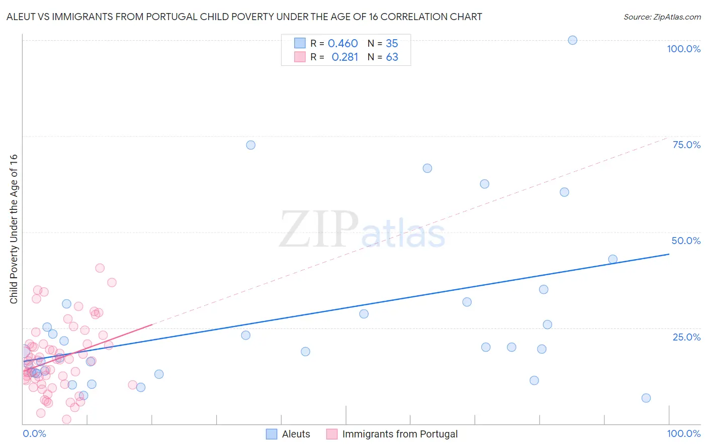 Aleut vs Immigrants from Portugal Child Poverty Under the Age of 16