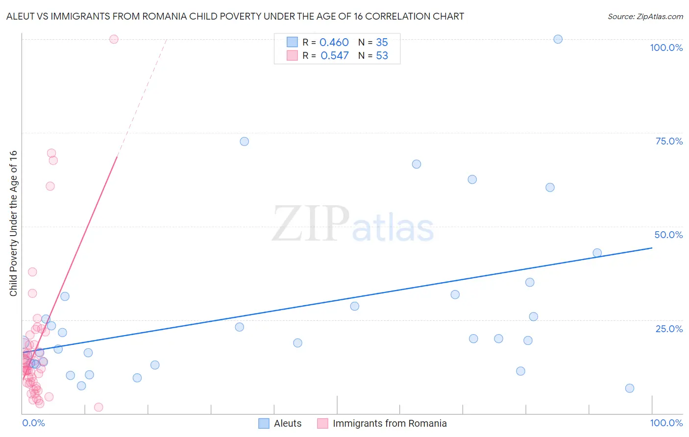Aleut vs Immigrants from Romania Child Poverty Under the Age of 16