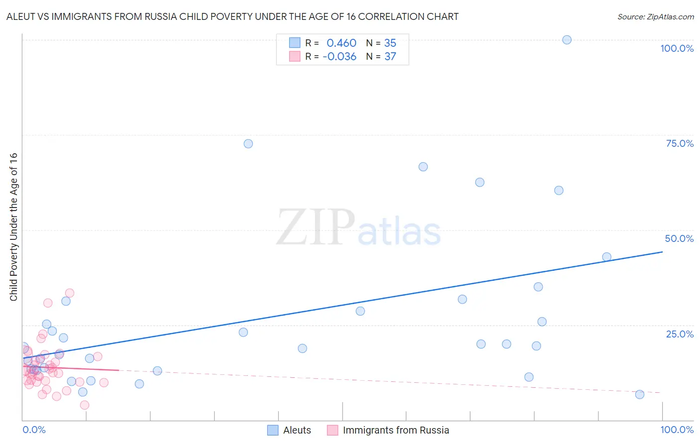 Aleut vs Immigrants from Russia Child Poverty Under the Age of 16