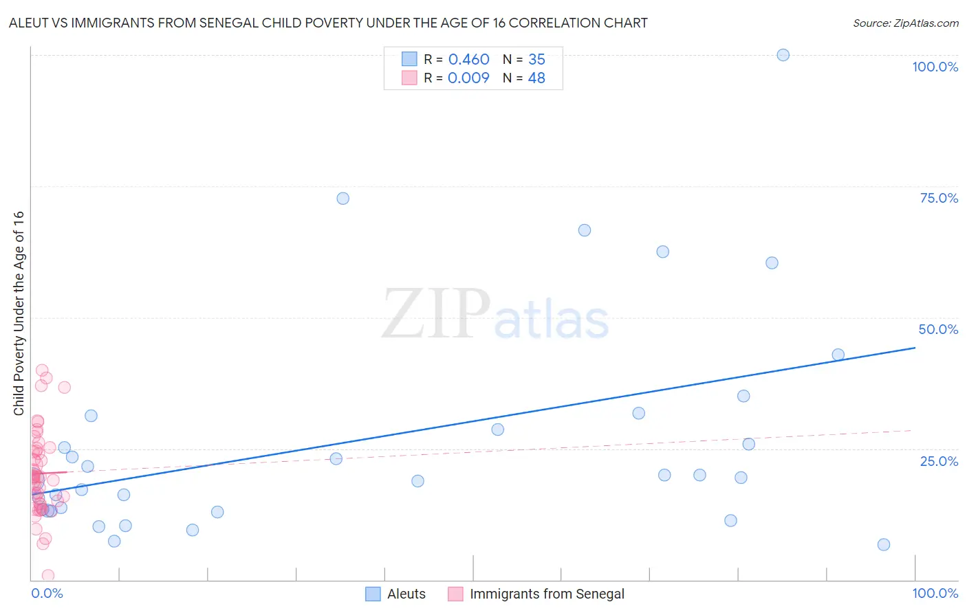 Aleut vs Immigrants from Senegal Child Poverty Under the Age of 16