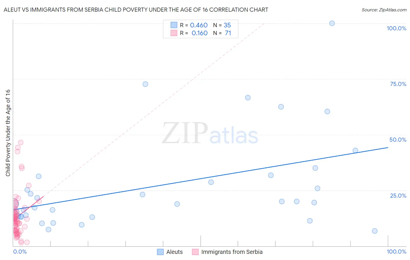 Aleut vs Immigrants from Serbia Child Poverty Under the Age of 16