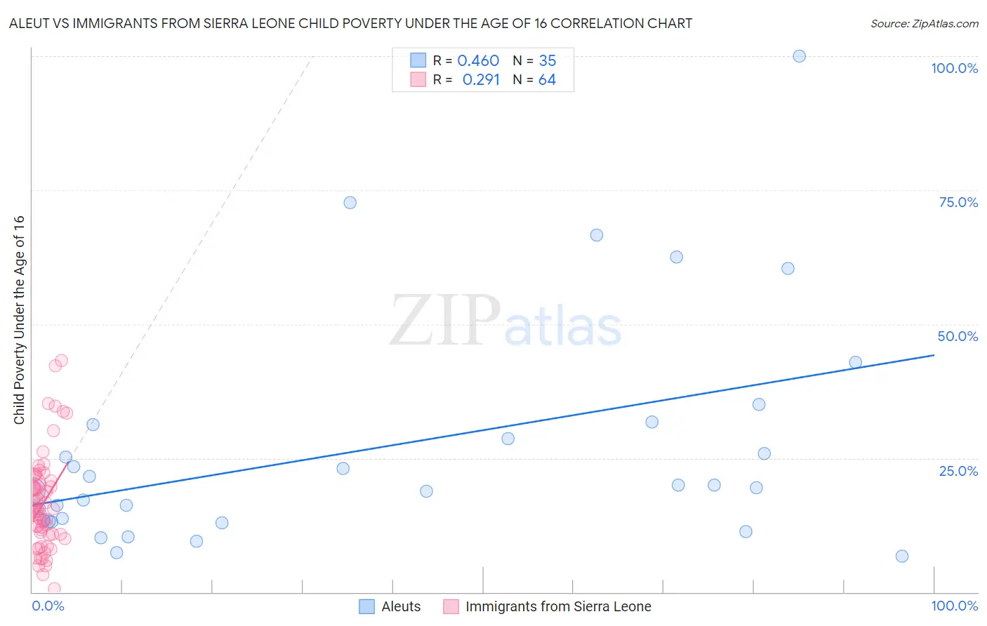 Aleut vs Immigrants from Sierra Leone Child Poverty Under the Age of 16