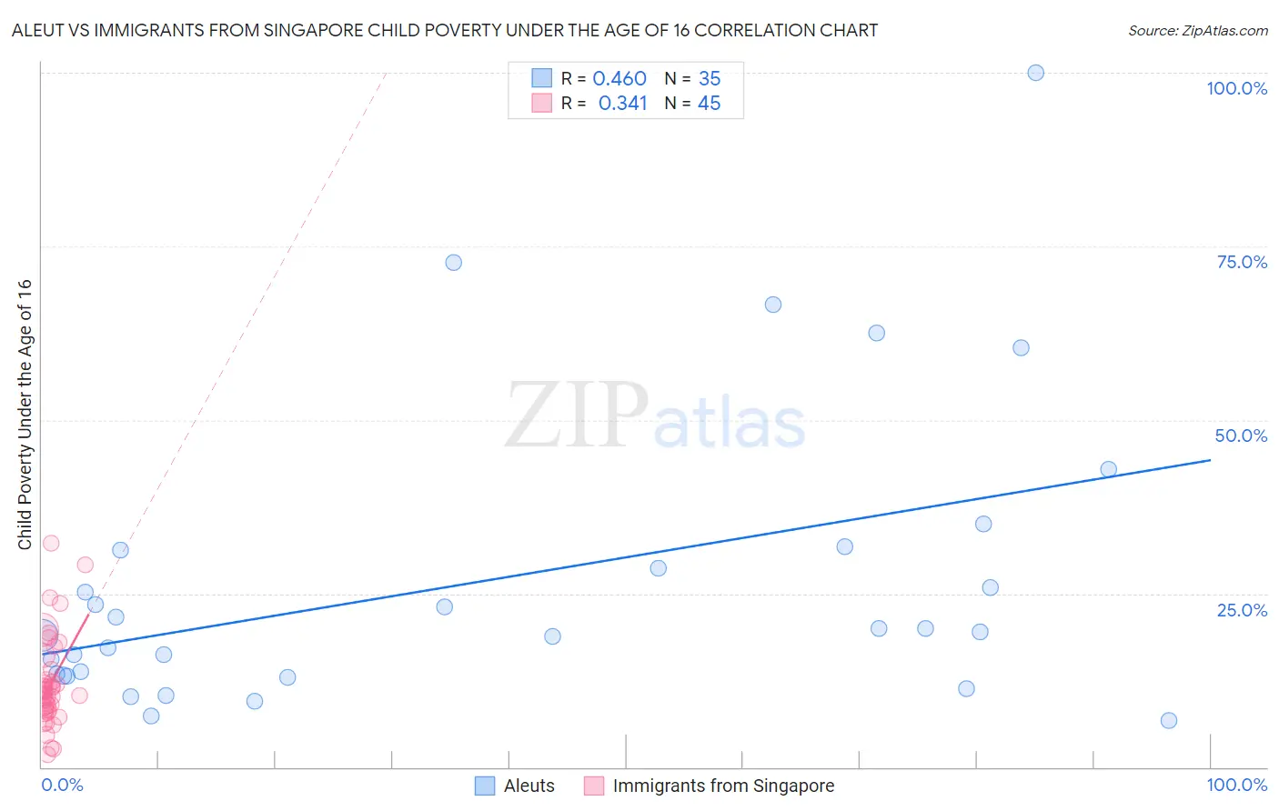 Aleut vs Immigrants from Singapore Child Poverty Under the Age of 16