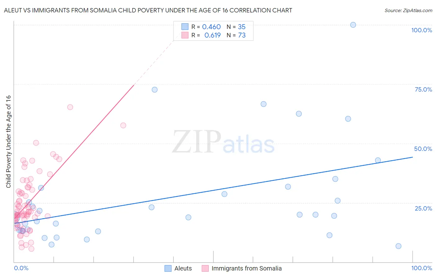 Aleut vs Immigrants from Somalia Child Poverty Under the Age of 16