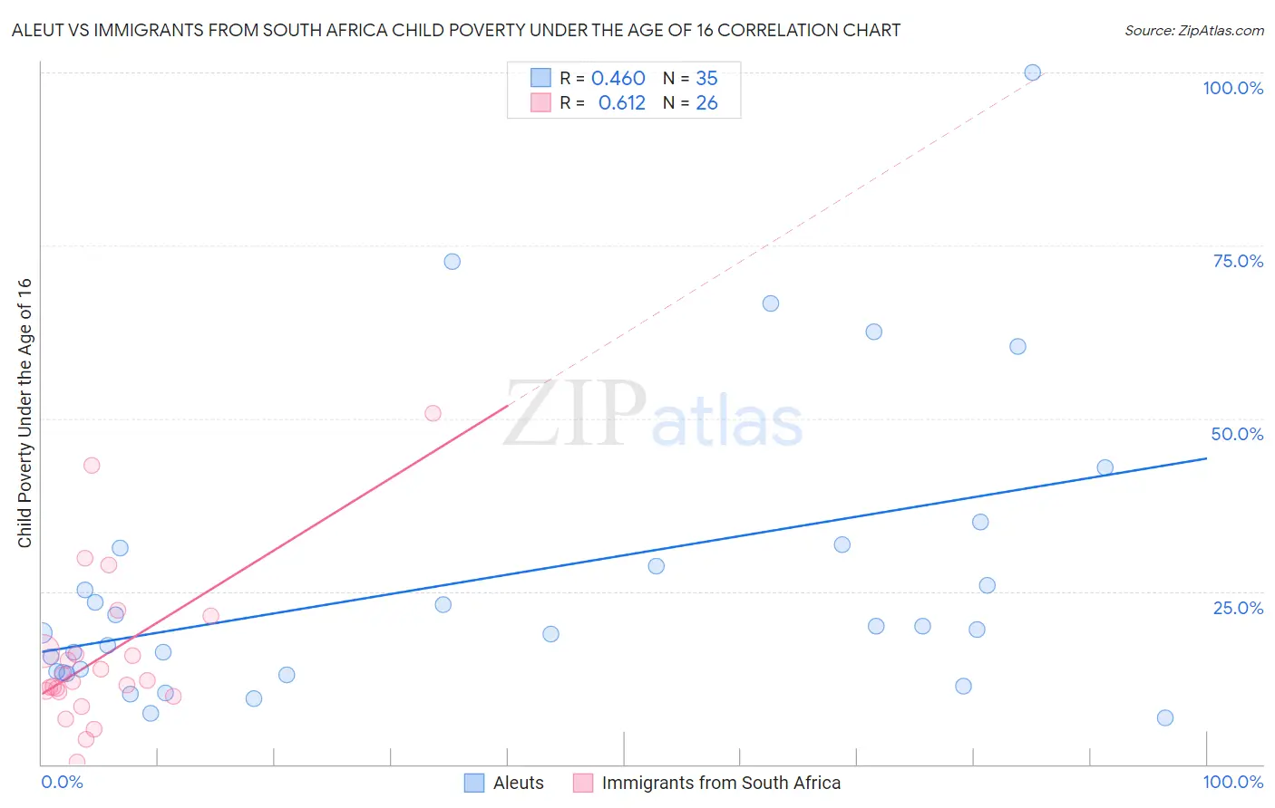 Aleut vs Immigrants from South Africa Child Poverty Under the Age of 16