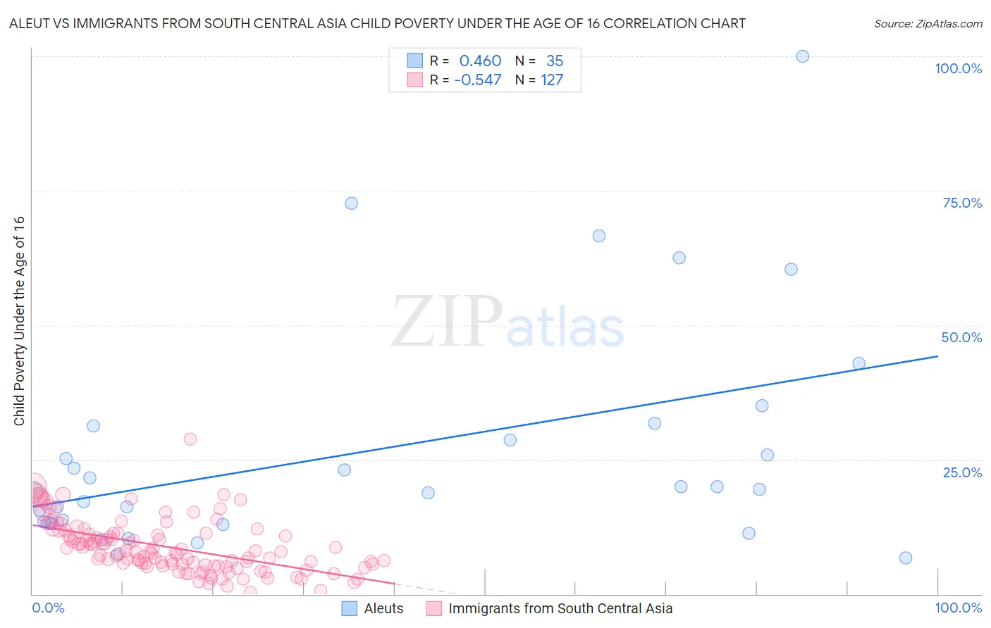 Aleut vs Immigrants from South Central Asia Child Poverty Under the Age of 16