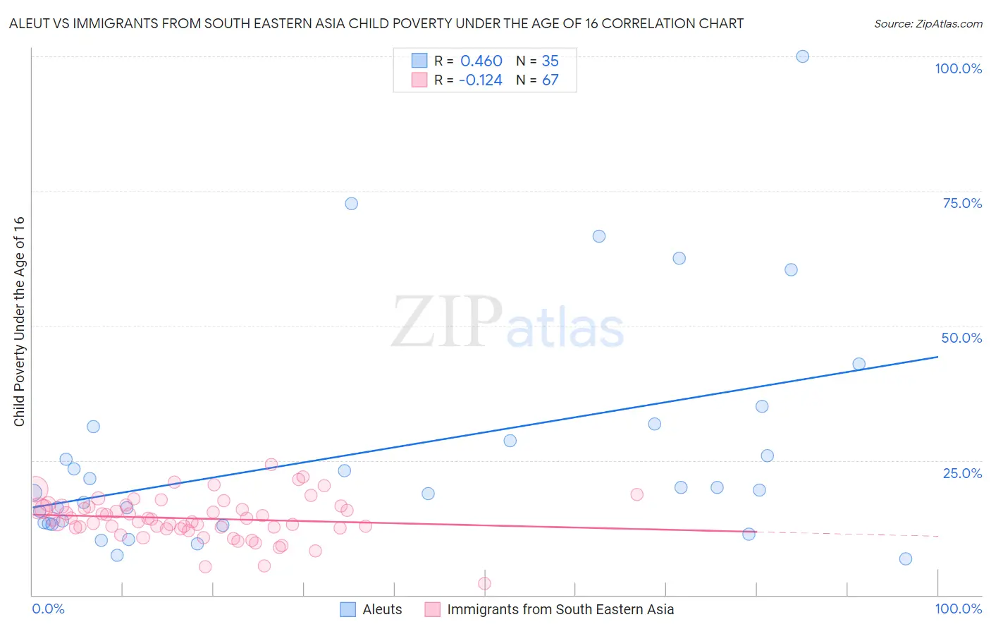 Aleut vs Immigrants from South Eastern Asia Child Poverty Under the Age of 16