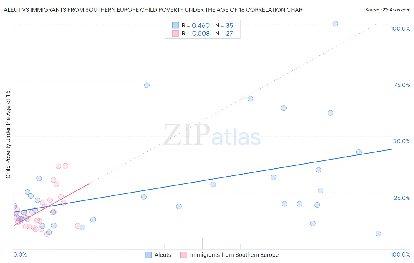 Aleut vs Immigrants from Southern Europe Child Poverty Under the Age of 16