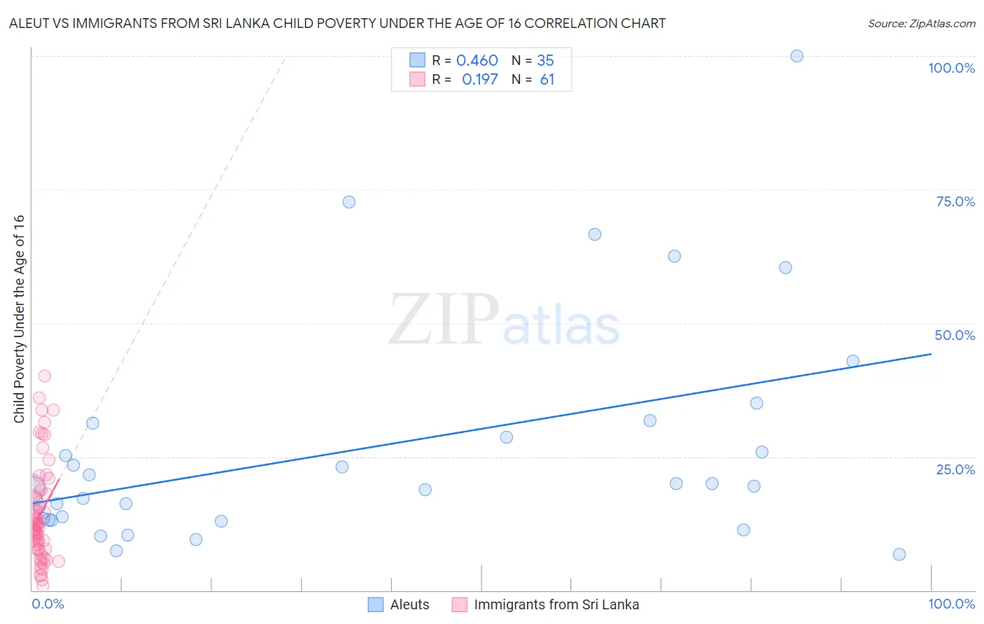 Aleut vs Immigrants from Sri Lanka Child Poverty Under the Age of 16