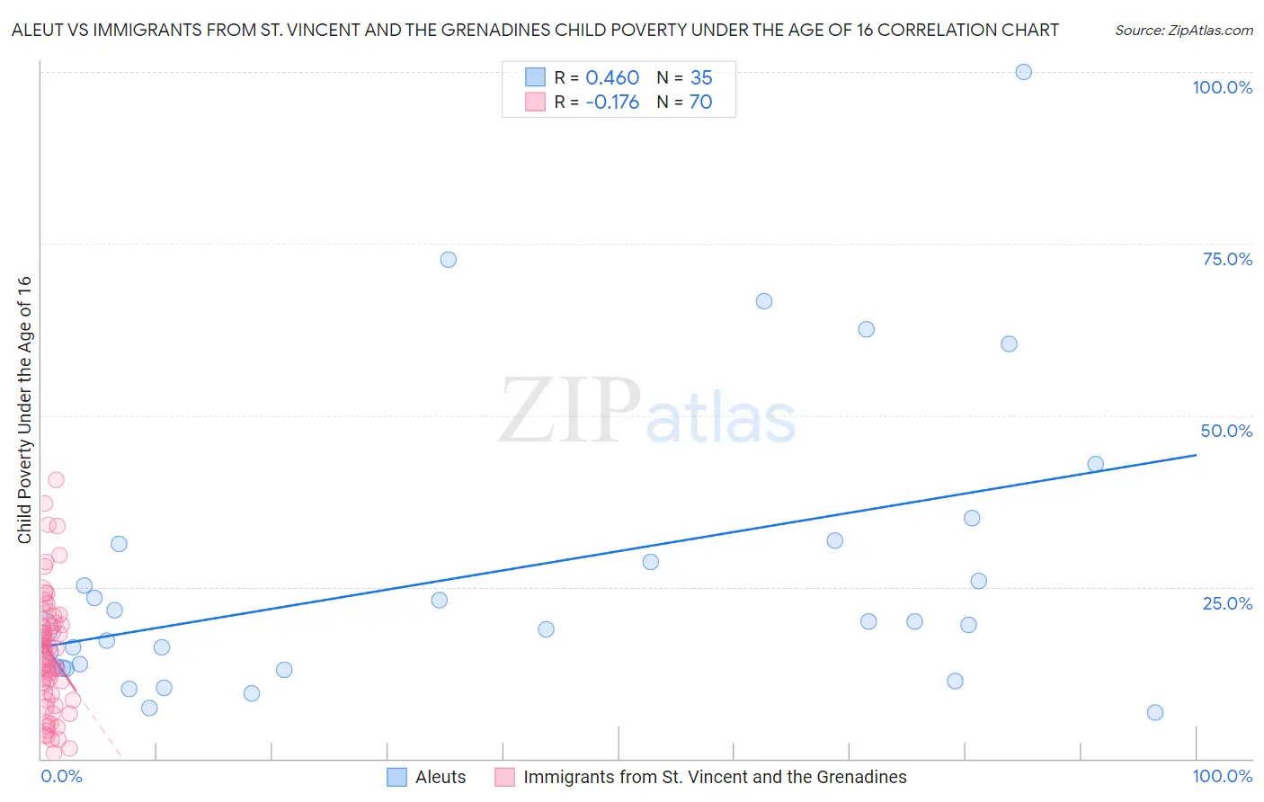 Aleut vs Immigrants from St. Vincent and the Grenadines Child Poverty Under the Age of 16