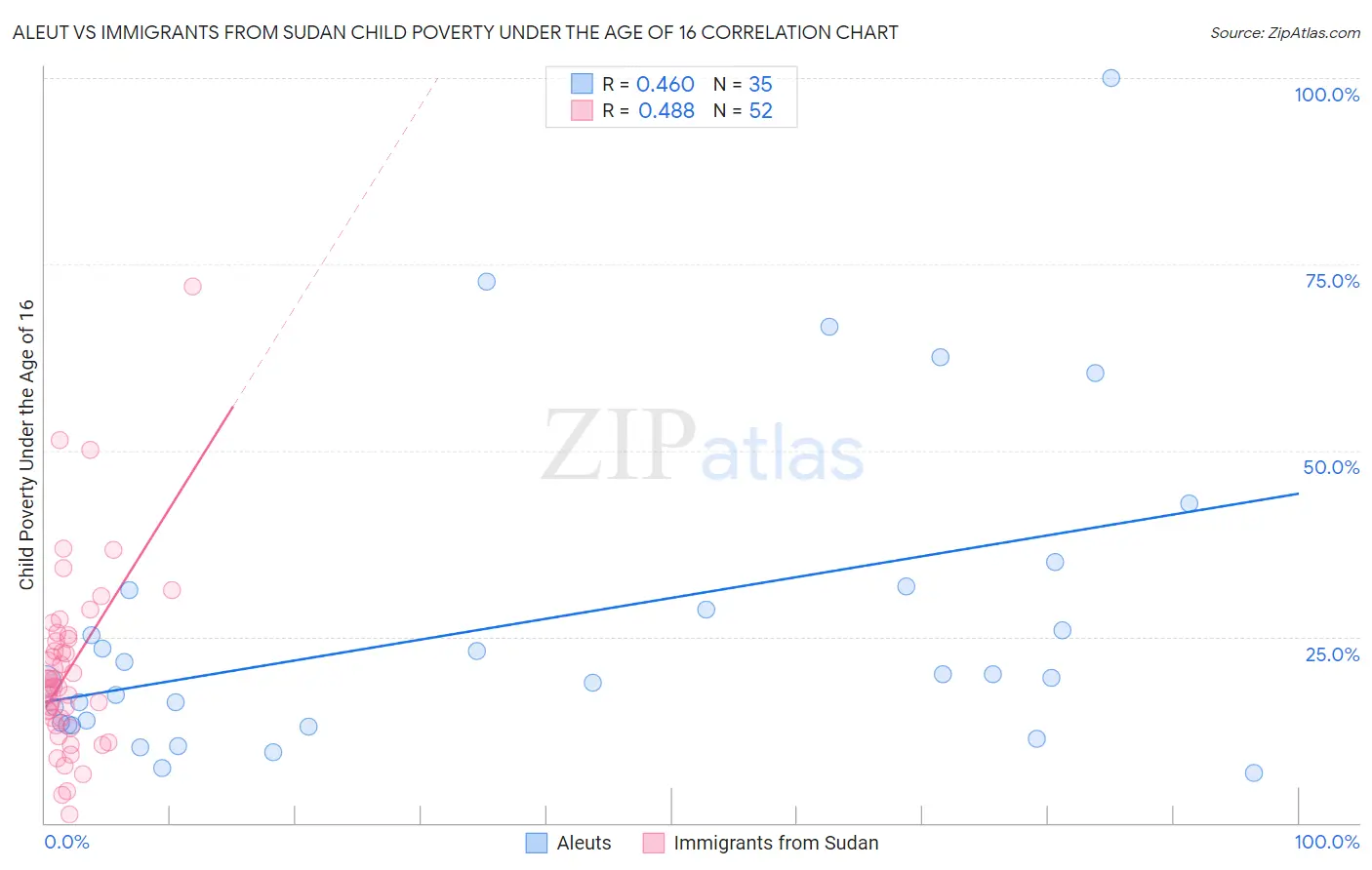 Aleut vs Immigrants from Sudan Child Poverty Under the Age of 16
