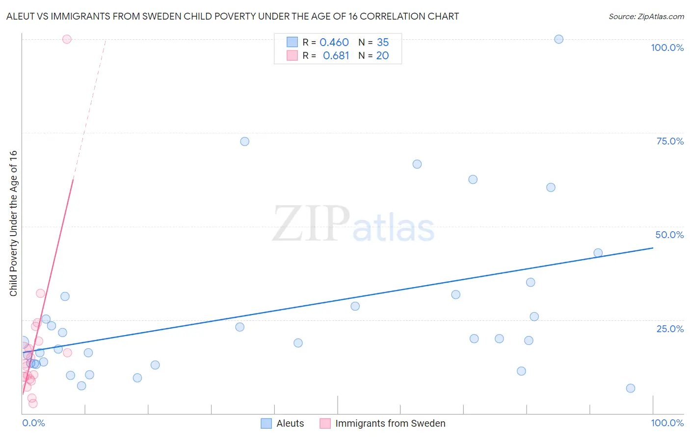 Aleut vs Immigrants from Sweden Child Poverty Under the Age of 16