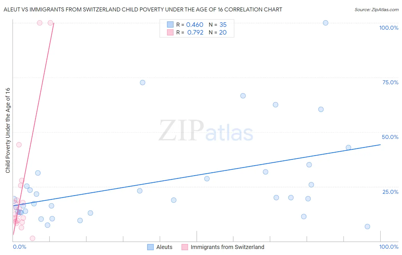 Aleut vs Immigrants from Switzerland Child Poverty Under the Age of 16