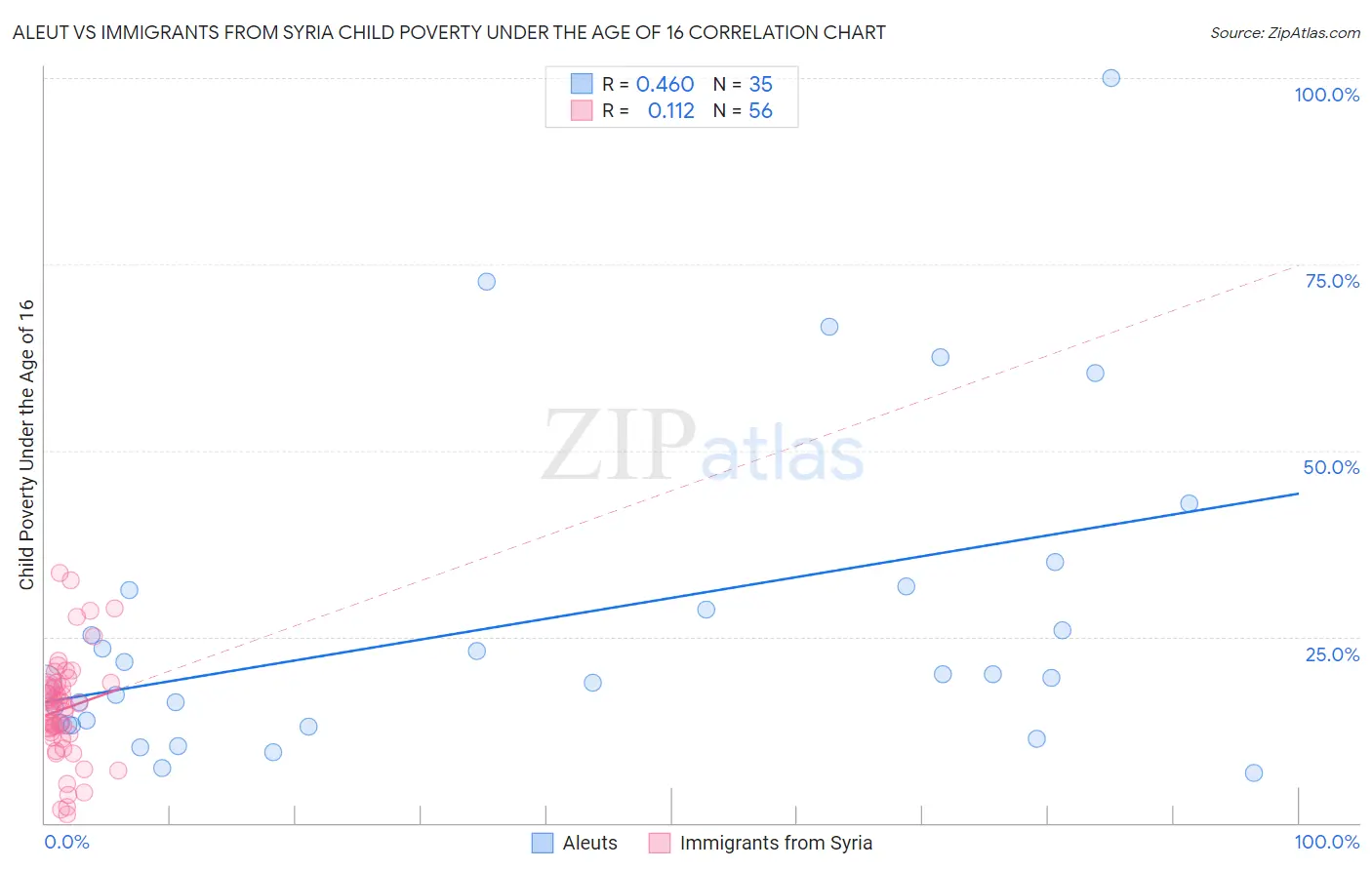 Aleut vs Immigrants from Syria Child Poverty Under the Age of 16