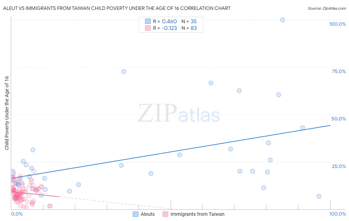 Aleut vs Immigrants from Taiwan Child Poverty Under the Age of 16
