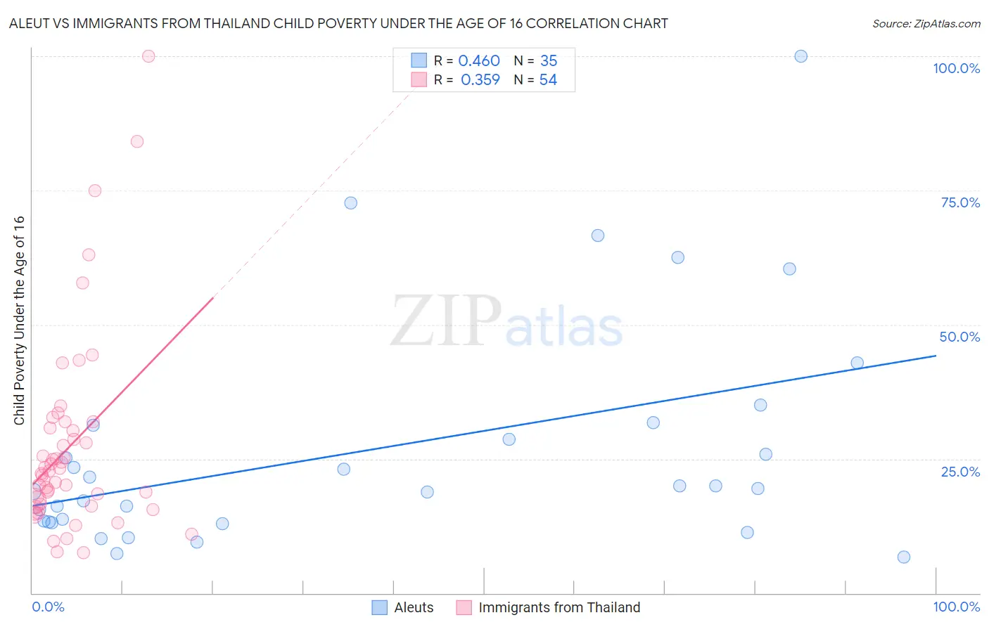 Aleut vs Immigrants from Thailand Child Poverty Under the Age of 16