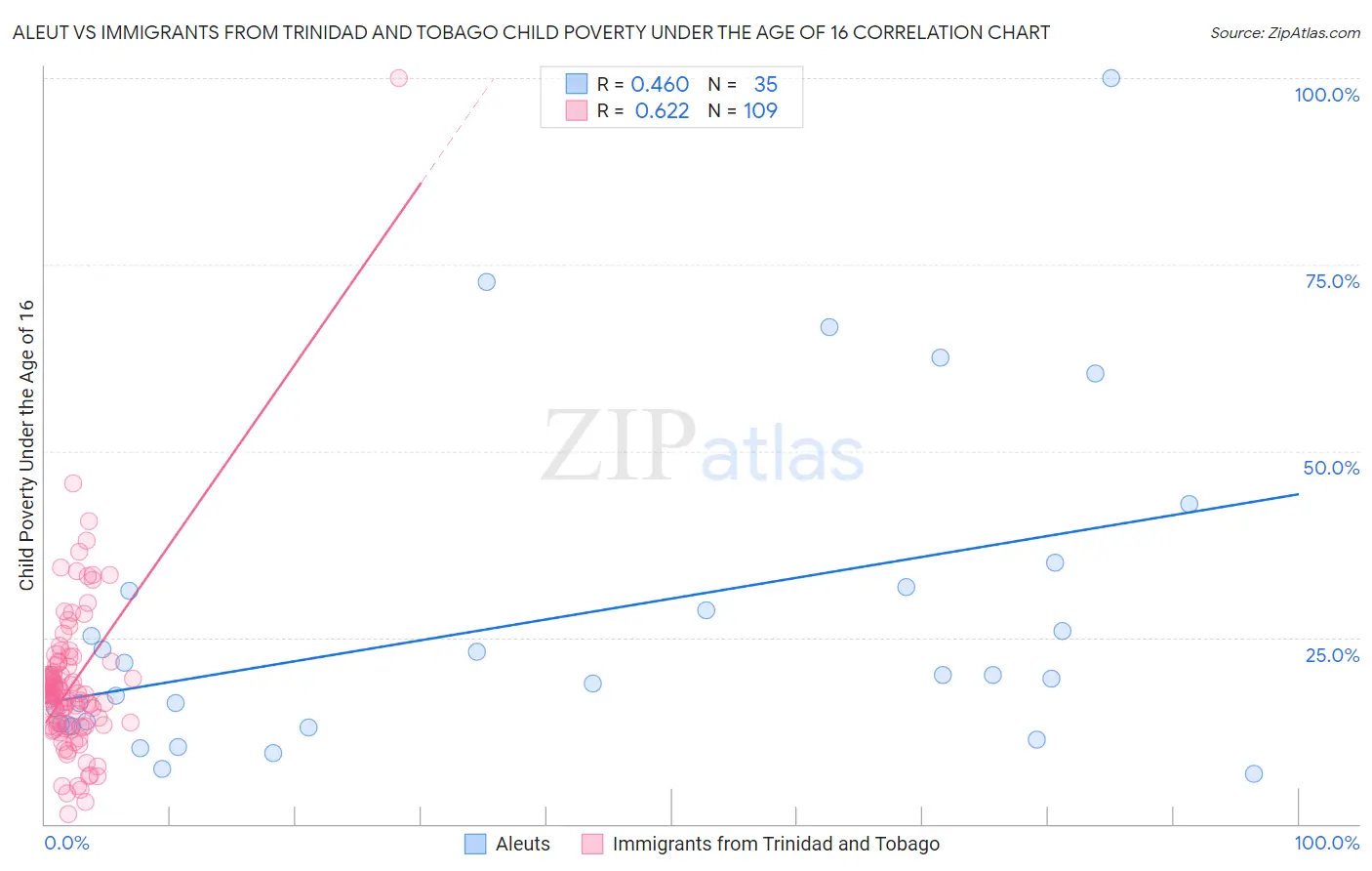 Aleut vs Immigrants from Trinidad and Tobago Child Poverty Under the Age of 16