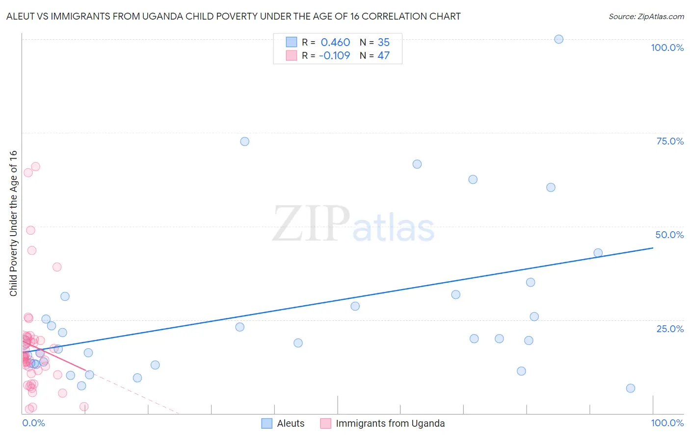 Aleut vs Immigrants from Uganda Child Poverty Under the Age of 16