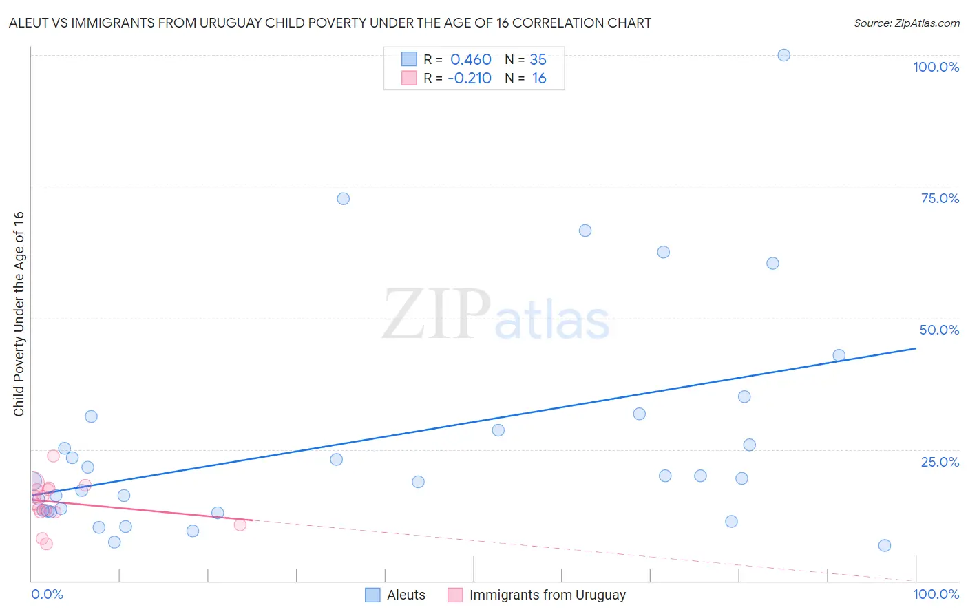 Aleut vs Immigrants from Uruguay Child Poverty Under the Age of 16