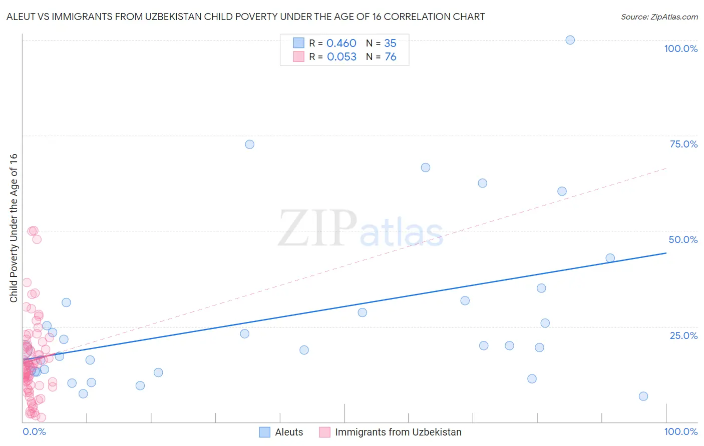 Aleut vs Immigrants from Uzbekistan Child Poverty Under the Age of 16