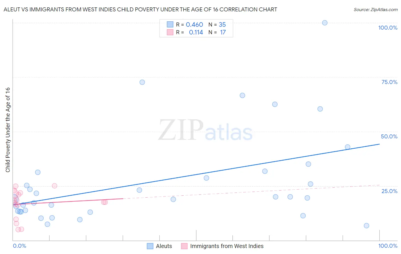 Aleut vs Immigrants from West Indies Child Poverty Under the Age of 16