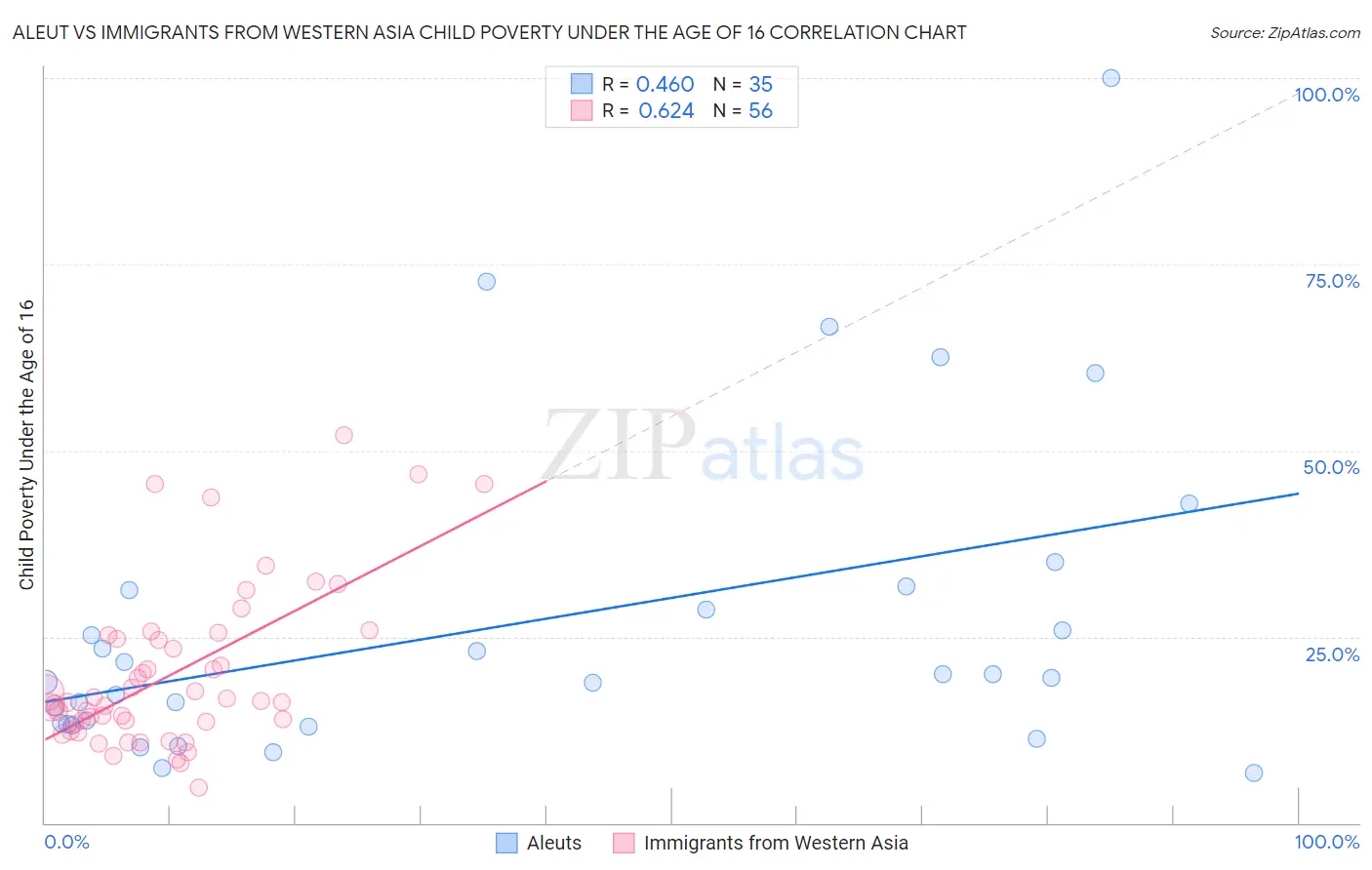 Aleut vs Immigrants from Western Asia Child Poverty Under the Age of 16