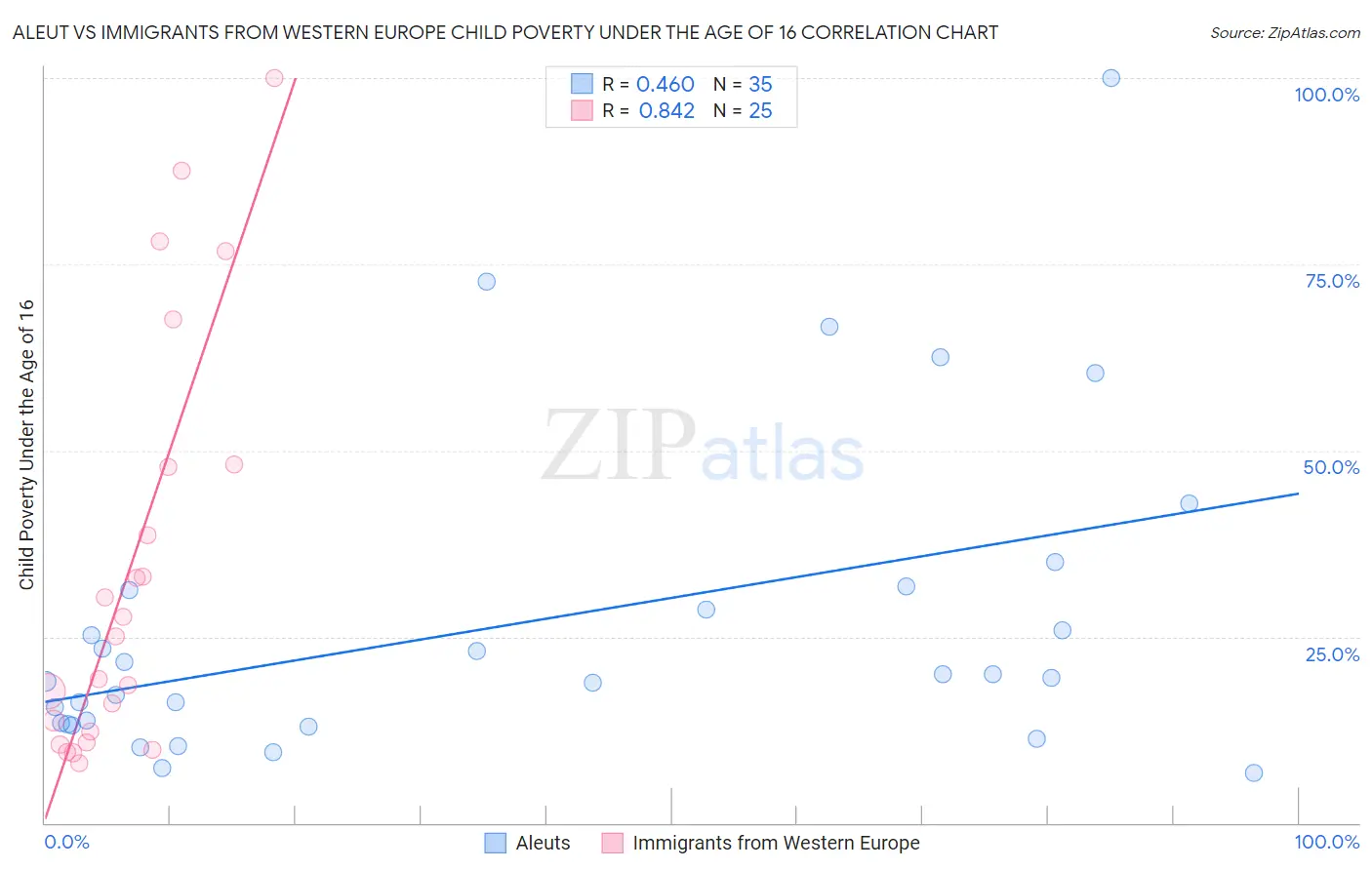 Aleut vs Immigrants from Western Europe Child Poverty Under the Age of 16