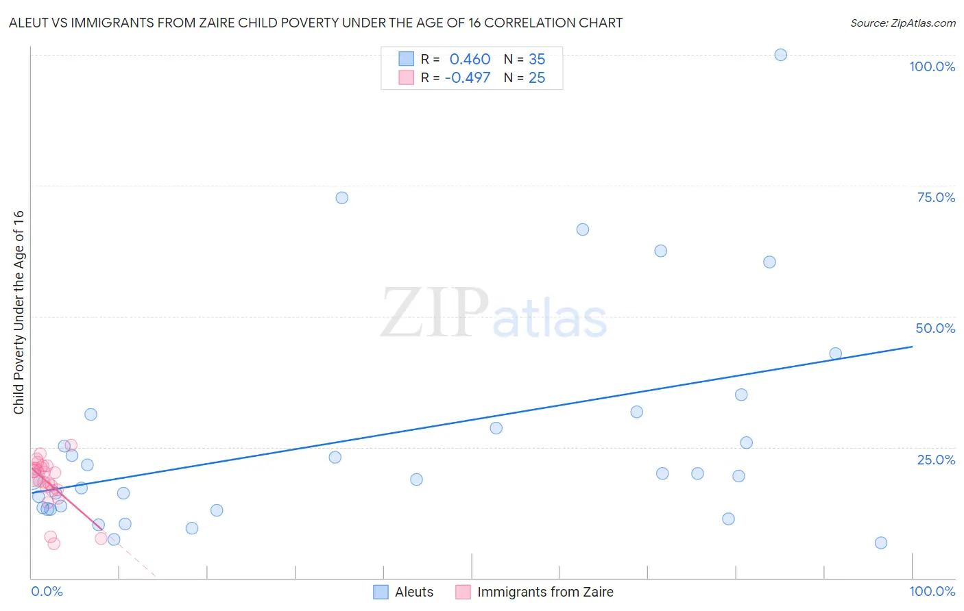 Aleut vs Immigrants from Zaire Child Poverty Under the Age of 16