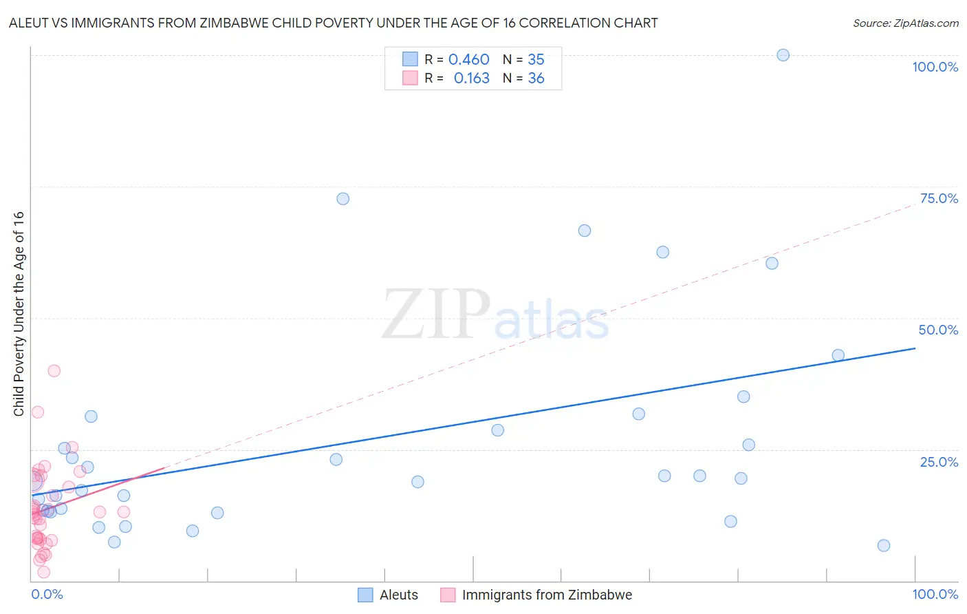 Aleut vs Immigrants from Zimbabwe Child Poverty Under the Age of 16