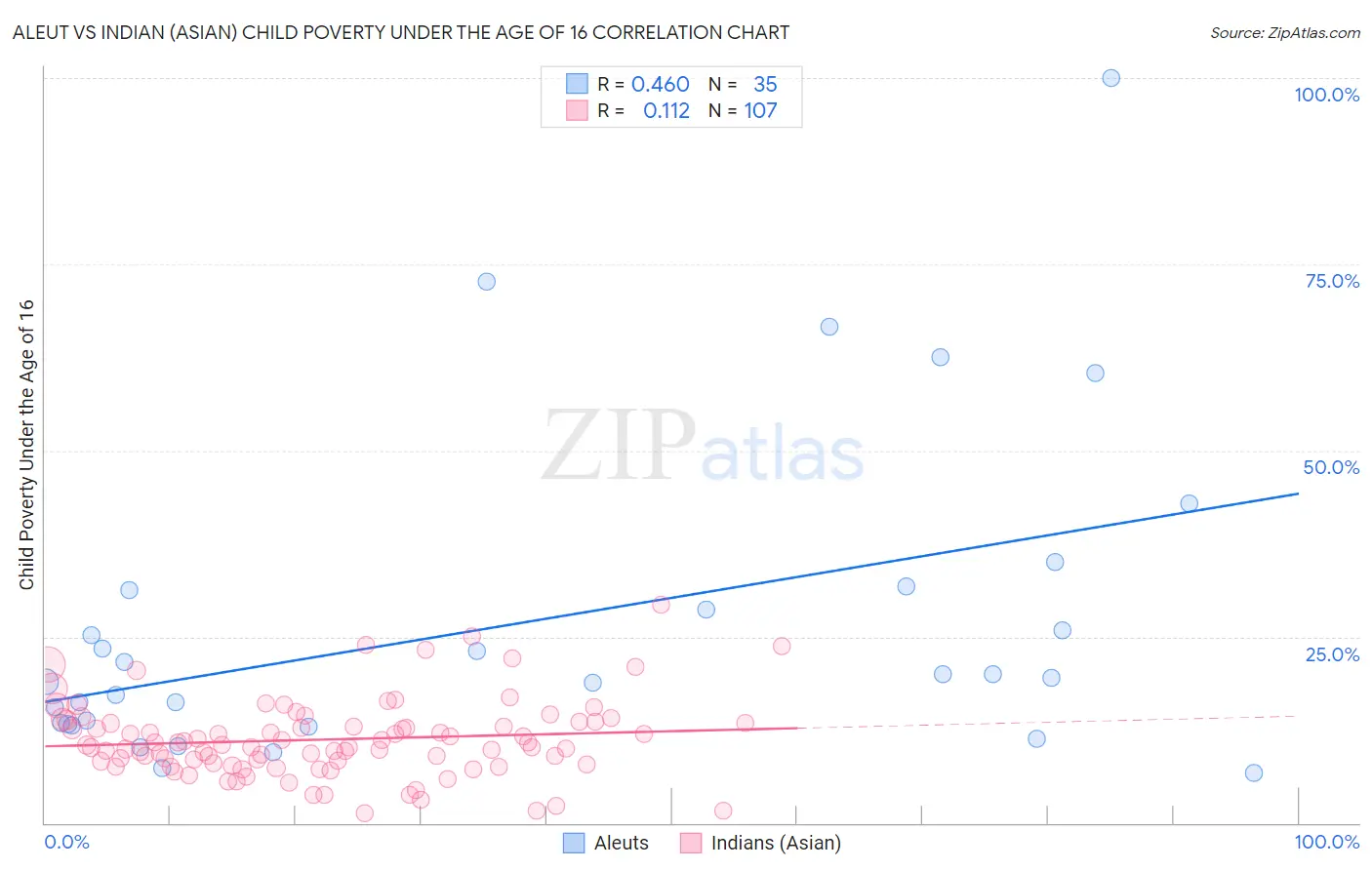 Aleut vs Indian (Asian) Child Poverty Under the Age of 16