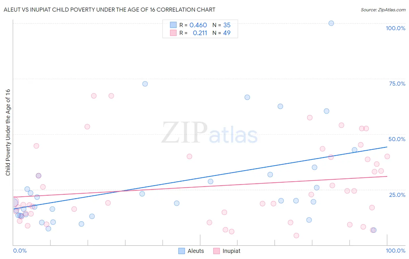 Aleut vs Inupiat Child Poverty Under the Age of 16