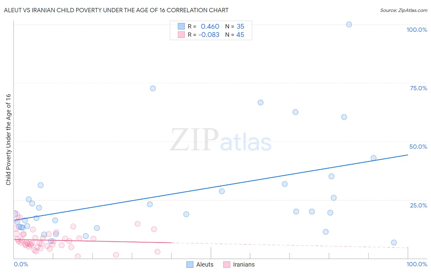 Aleut vs Iranian Child Poverty Under the Age of 16