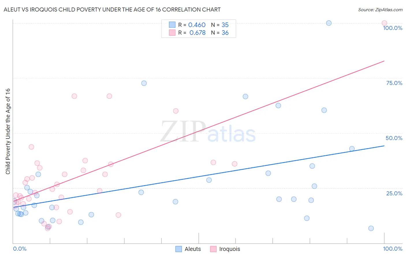 Aleut vs Iroquois Child Poverty Under the Age of 16