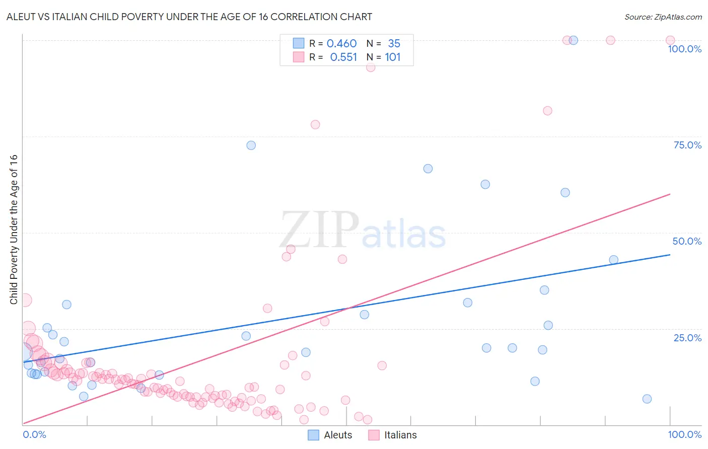 Aleut vs Italian Child Poverty Under the Age of 16