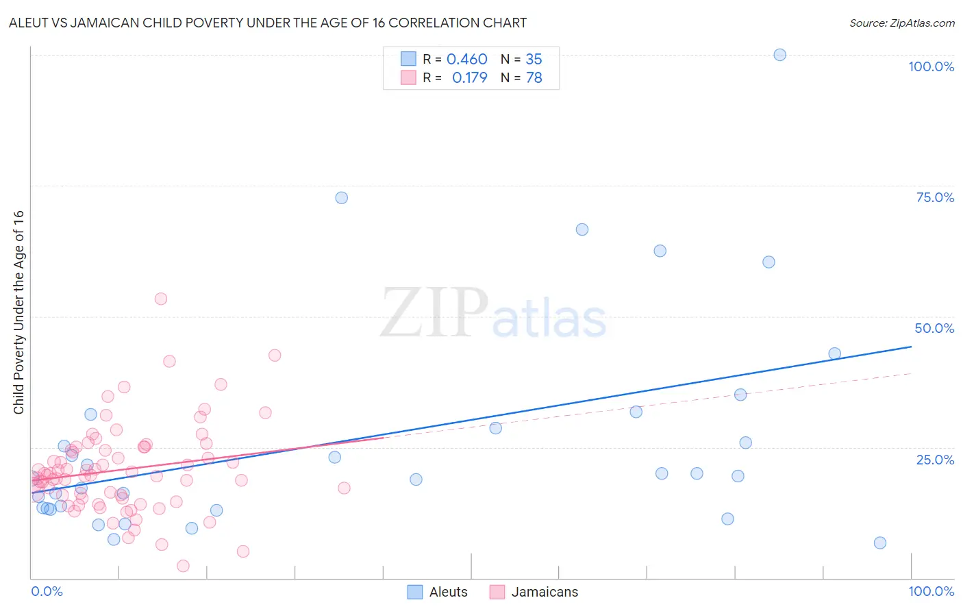 Aleut vs Jamaican Child Poverty Under the Age of 16