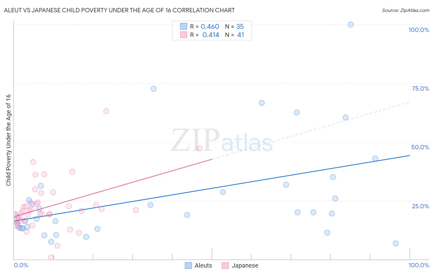 Aleut vs Japanese Child Poverty Under the Age of 16