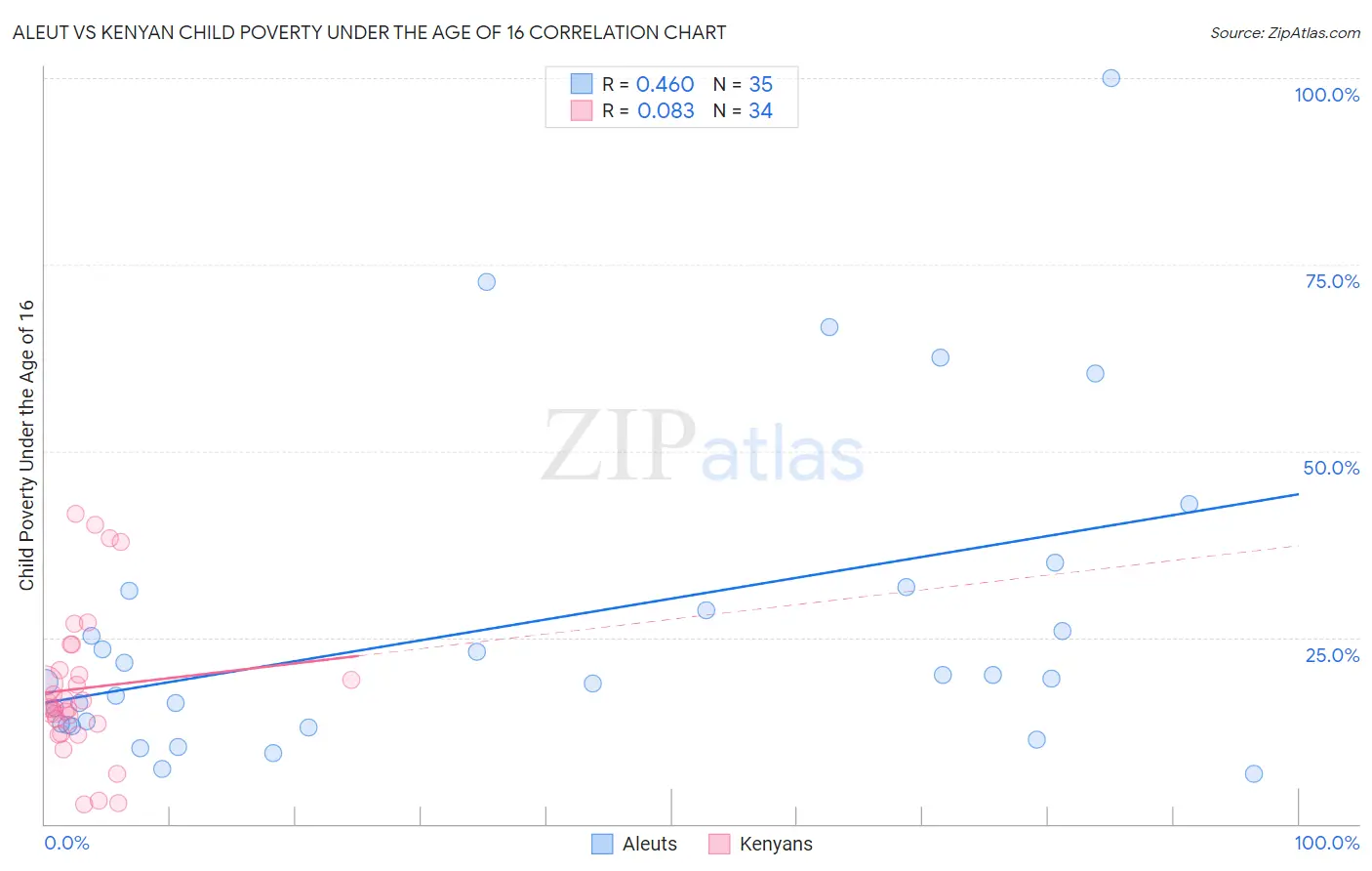 Aleut vs Kenyan Child Poverty Under the Age of 16