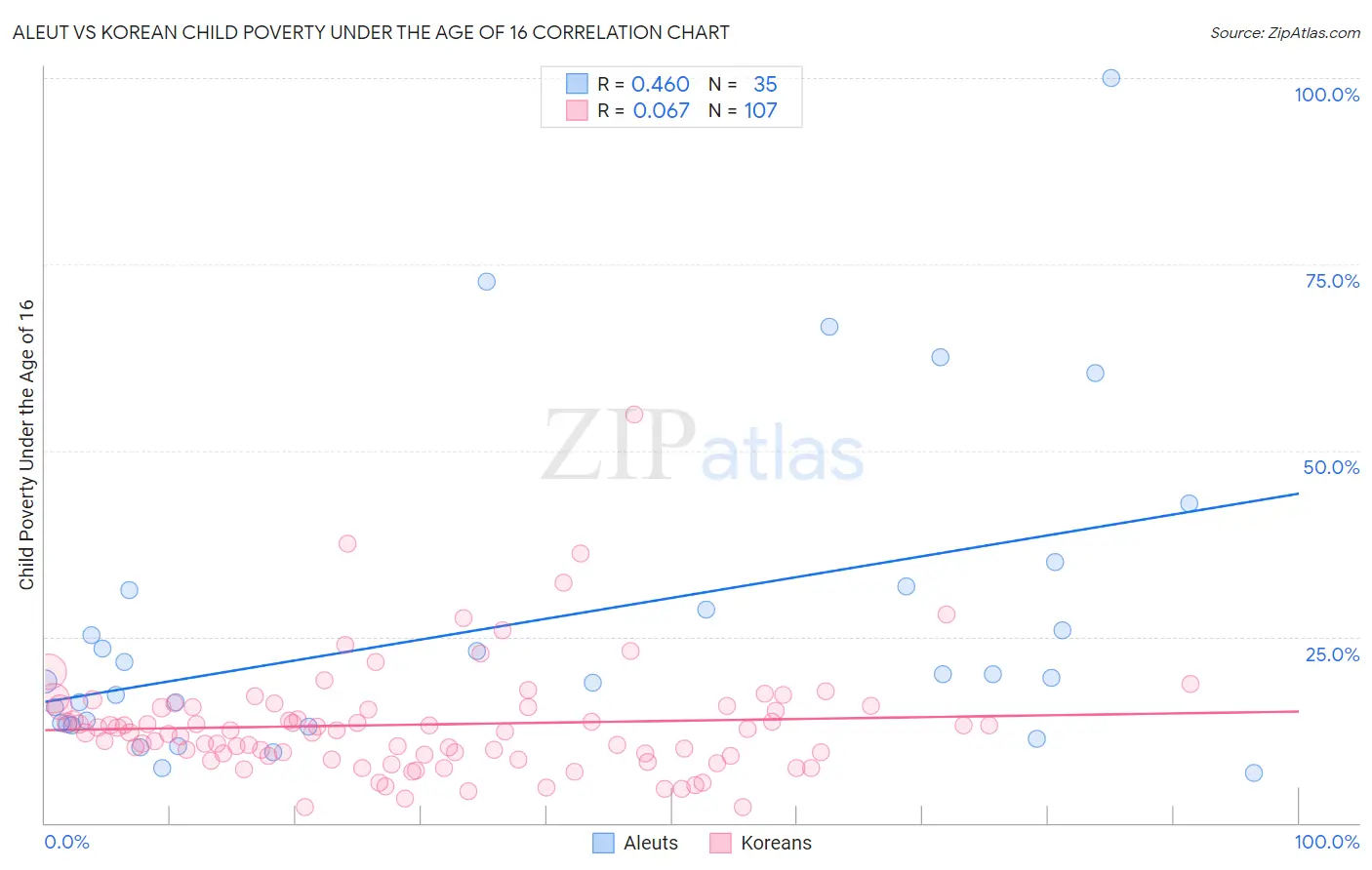 Aleut vs Korean Child Poverty Under the Age of 16
