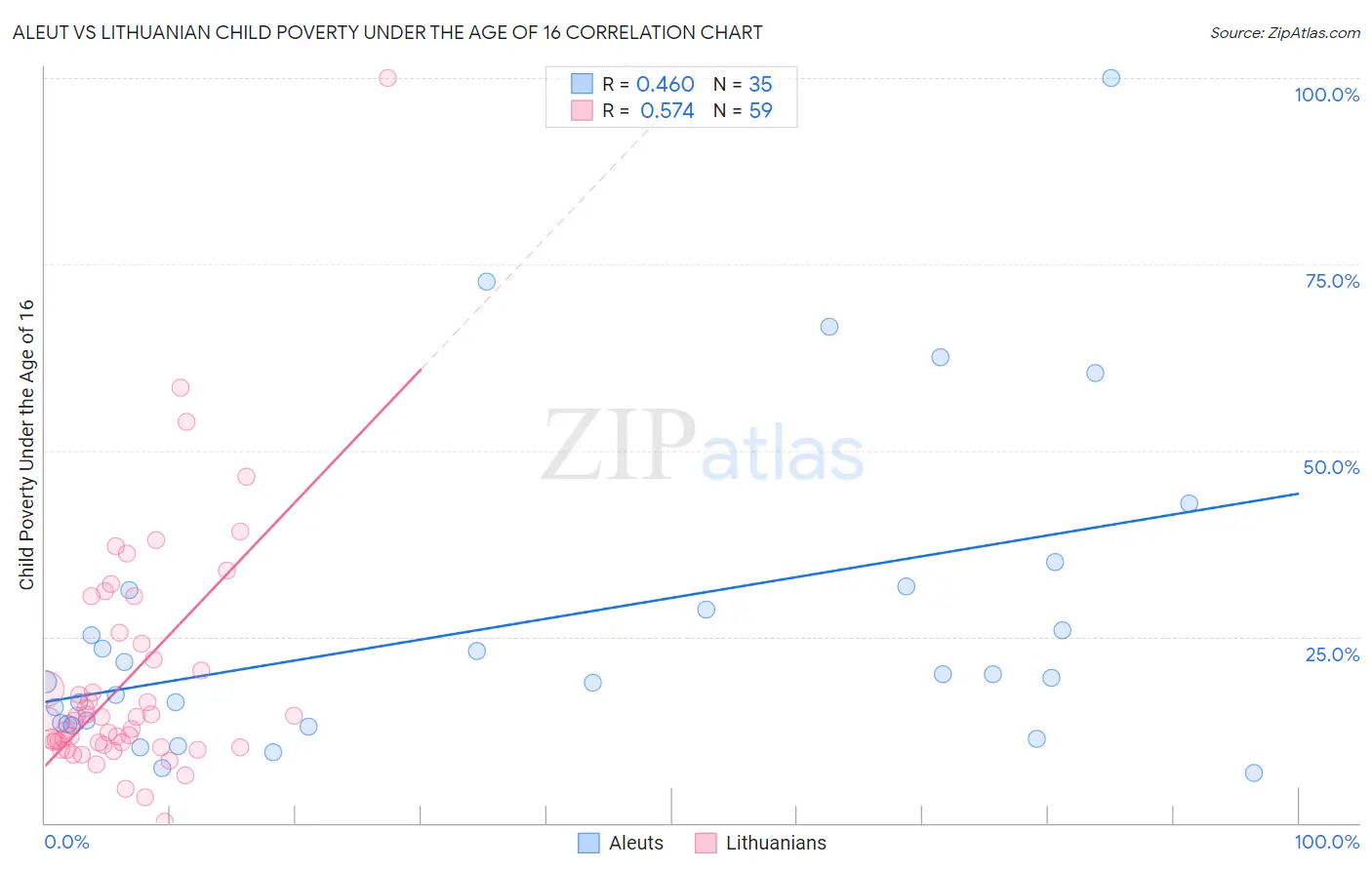 Aleut vs Lithuanian Child Poverty Under the Age of 16