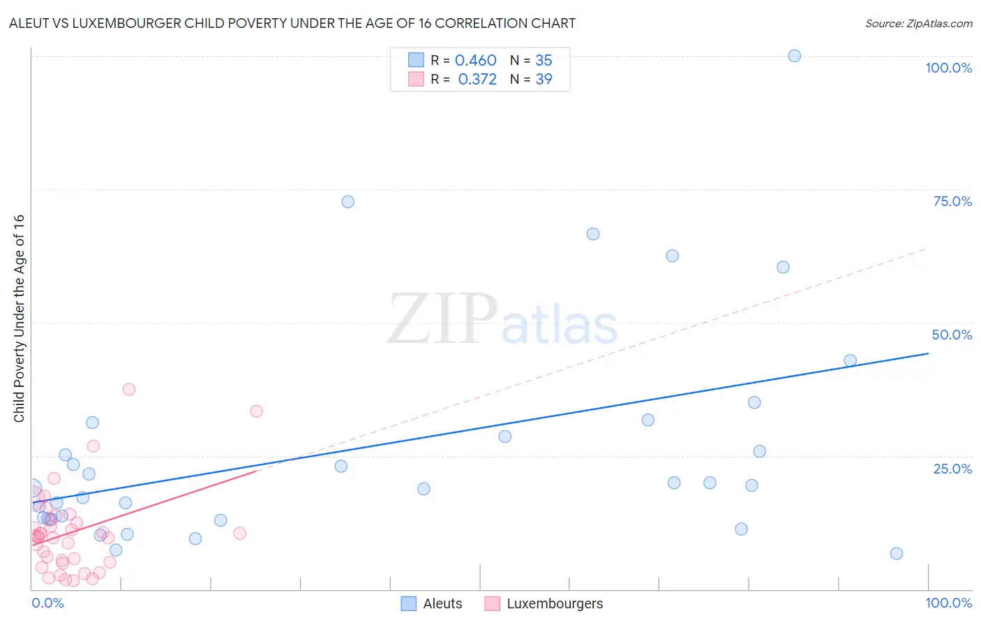 Aleut vs Luxembourger Child Poverty Under the Age of 16