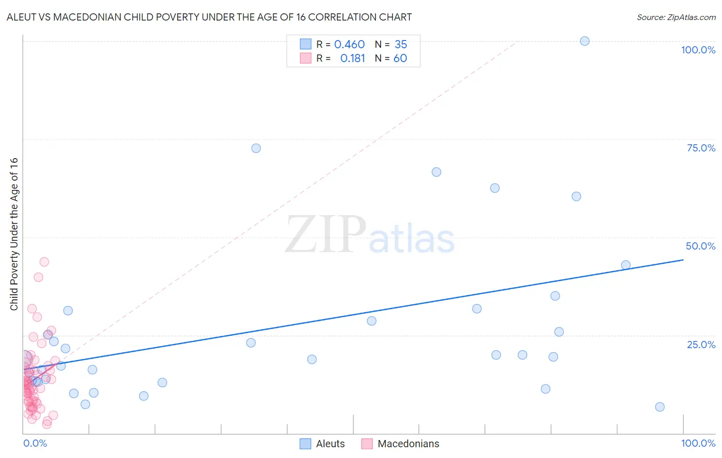 Aleut vs Macedonian Child Poverty Under the Age of 16