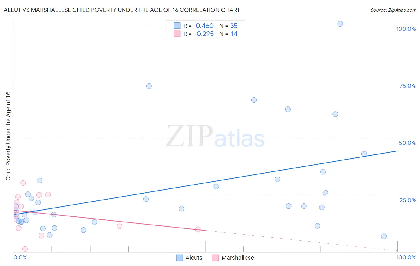 Aleut vs Marshallese Child Poverty Under the Age of 16