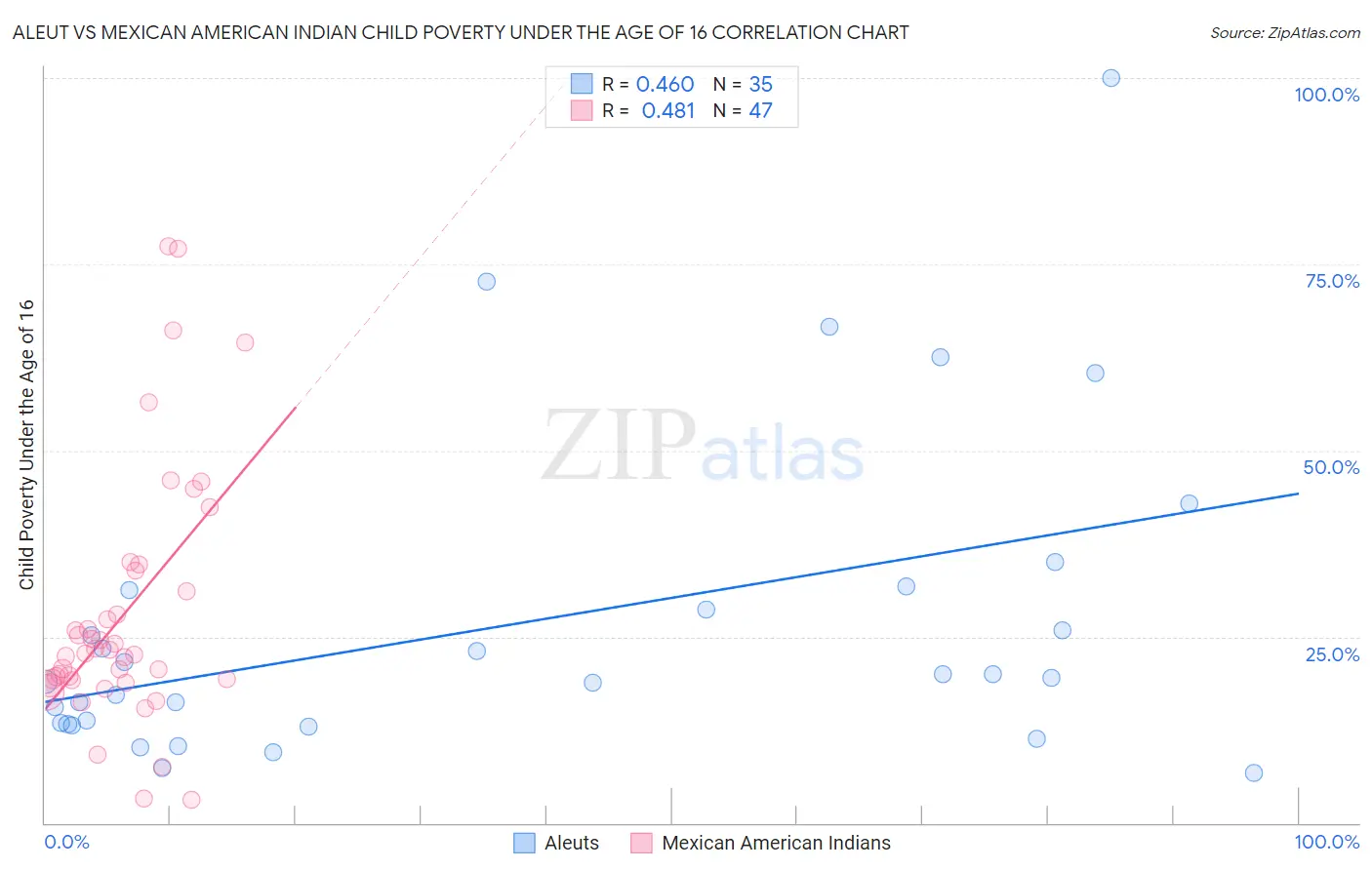 Aleut vs Mexican American Indian Child Poverty Under the Age of 16
