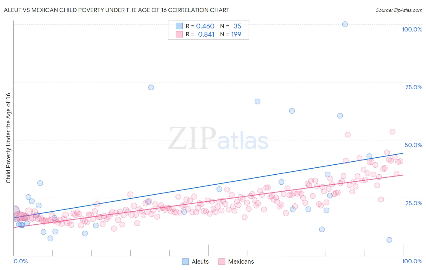 Aleut vs Mexican Child Poverty Under the Age of 16